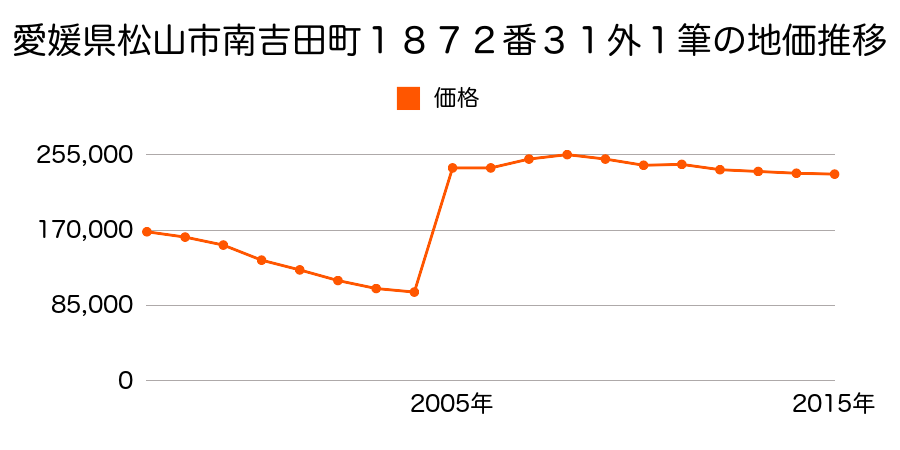 愛媛県松山市勝山町１丁目１０番２の地価推移のグラフ