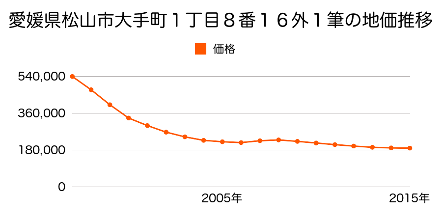 愛媛県松山市大手町１丁目８番１６外１筆の地価推移のグラフ