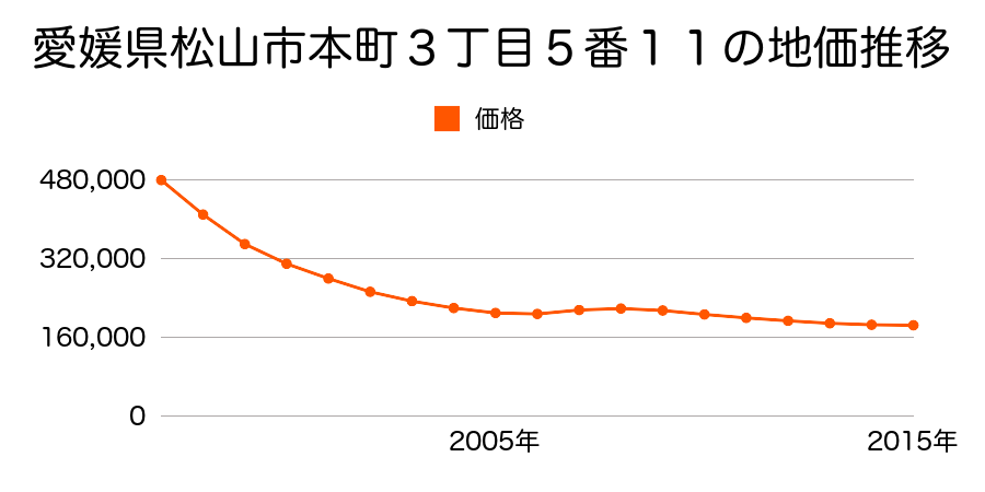 愛媛県松山市本町３丁目２番１７外の地価推移のグラフ