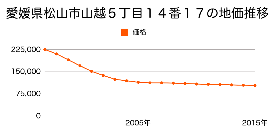 愛媛県松山市山越５丁目１４番１７の地価推移のグラフ