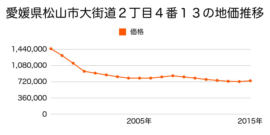 愛媛県松山市大街道２丁目４番１３の地価推移のグラフ