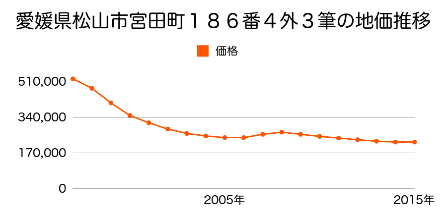 愛媛県松山市宮田町１８６番４外３筆の地価推移のグラフ