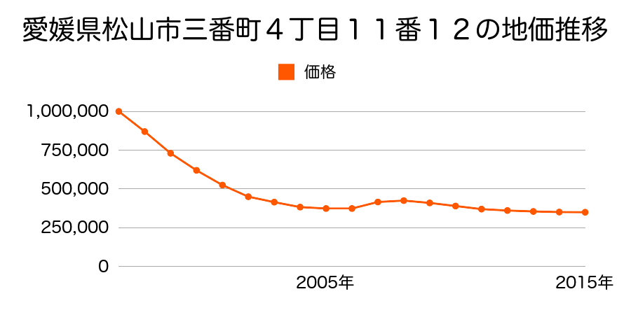 愛媛県松山市三番町４丁目１１番１２の地価推移のグラフ