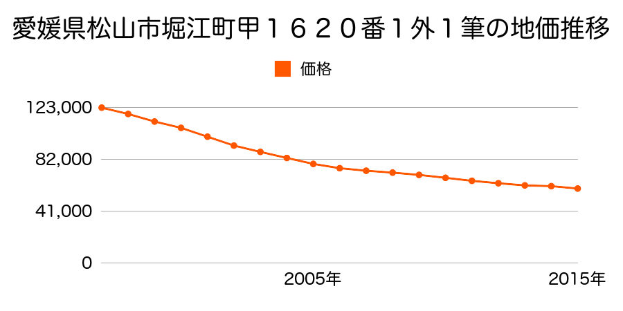 愛媛県松山市堀江町甲１６２０番１外１筆の地価推移のグラフ
