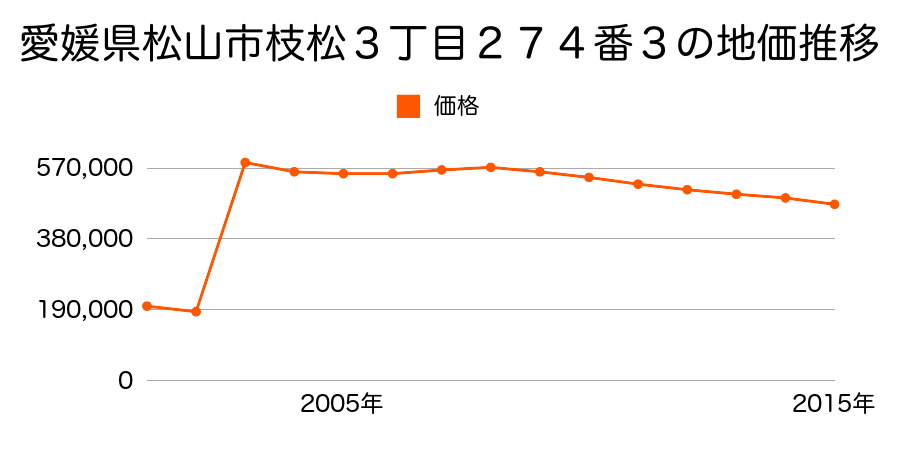 愛媛県松山市湊町３丁目５番１４の地価推移のグラフ
