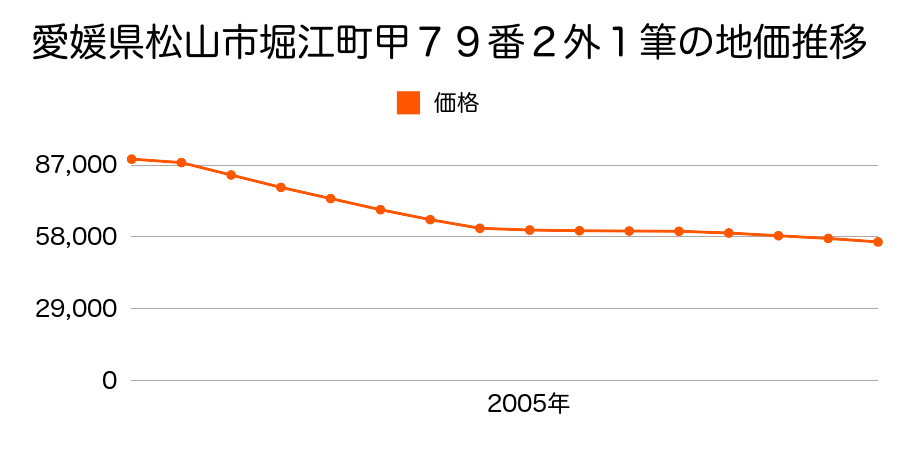 愛媛県松山市堀江町甲７９番２外１筆の地価推移のグラフ