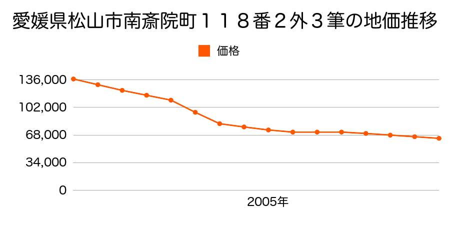 愛媛県松山市空港通３丁目１１８番２外３筆の地価推移のグラフ