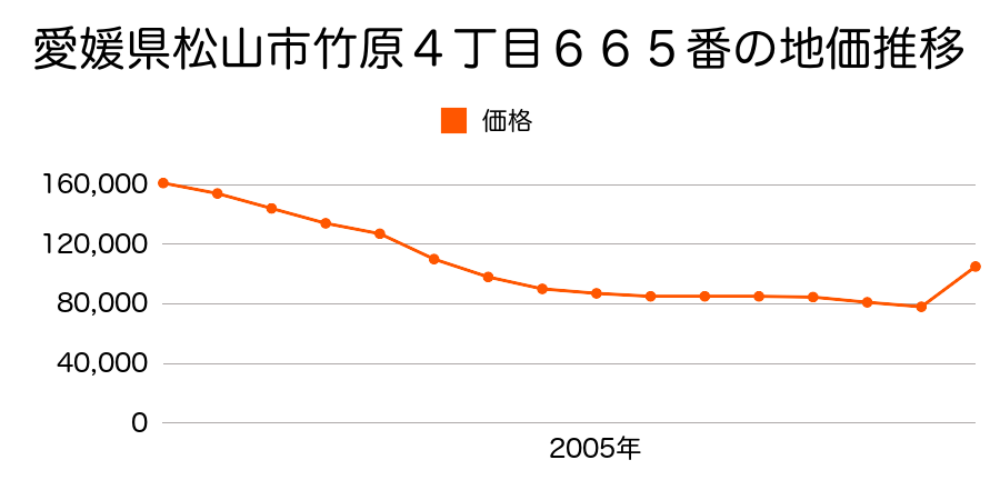 愛媛県松山市竹原３丁目６０７番１外４筆の地価推移のグラフ