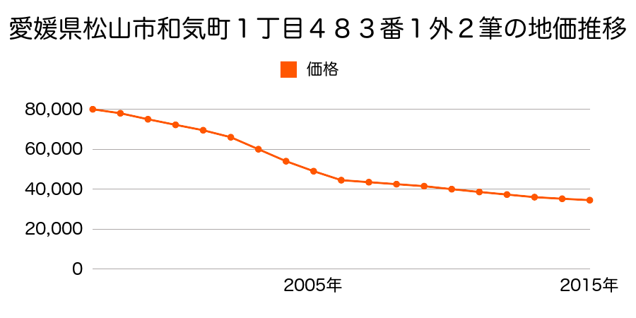 愛媛県松山市和気町１丁目４８３番１外３筆の地価推移のグラフ