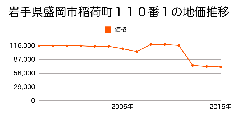 岩手県盛岡市東仙北２丁目２２０番の地価推移のグラフ