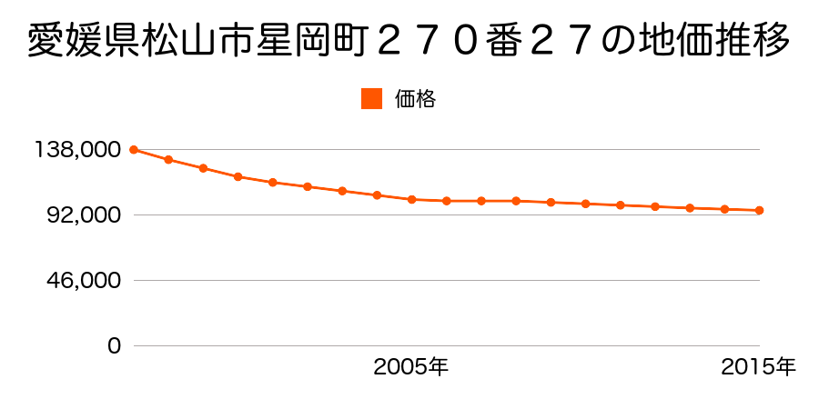 愛媛県松山市星岡４丁目２７０番２７の地価推移のグラフ
