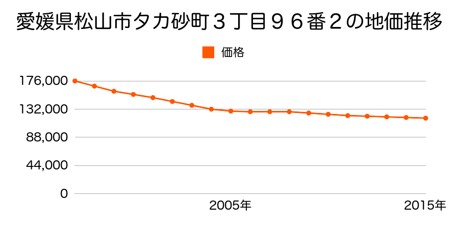 愛媛県松山市高砂町３丁目９６番２の地価推移のグラフ