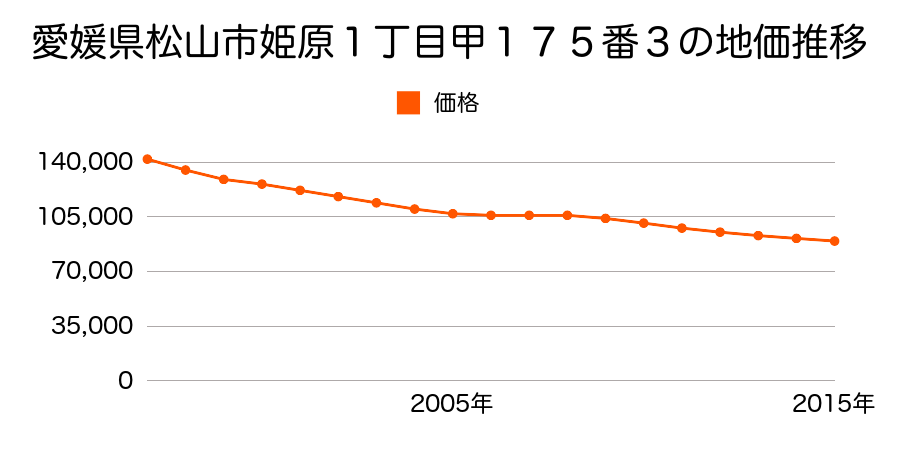 愛媛県松山市姫原１丁目甲１７５番３の地価推移のグラフ
