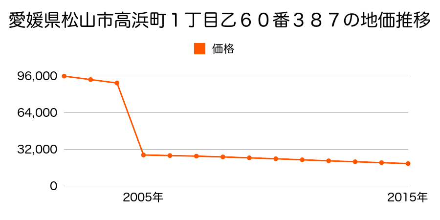 愛媛県松山市善応寺甲１２６５番１の地価推移のグラフ