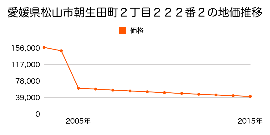 愛媛県松山市北条辻６３６番８の地価推移のグラフ