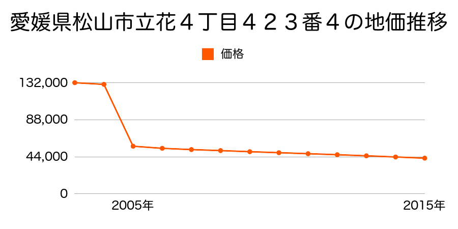 愛媛県松山市北条３５６番４の地価推移のグラフ