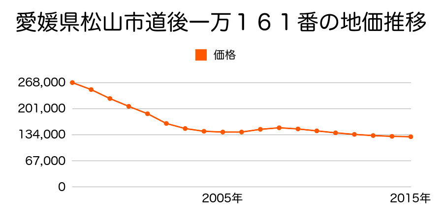 愛媛県松山市道後一万１６０番外１筆の地価推移のグラフ