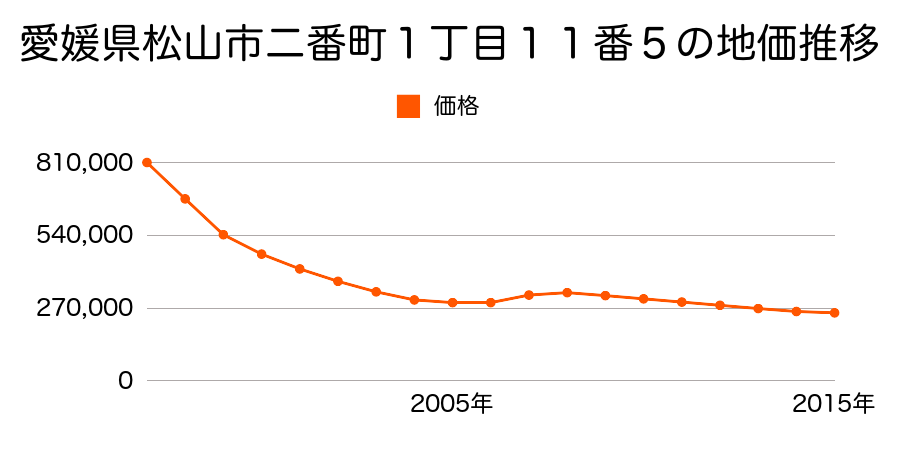 愛媛県松山市二番町１丁目１１番５の地価推移のグラフ