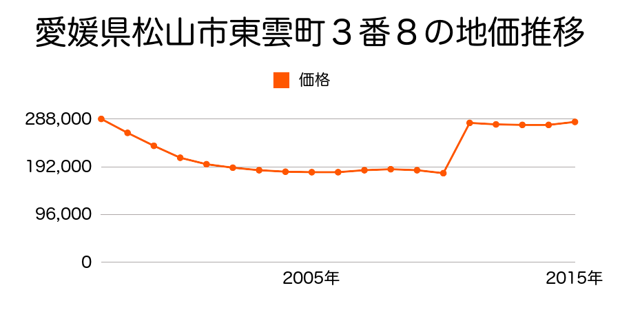 愛媛県松山市二番町３丁目７番１７の地価推移のグラフ