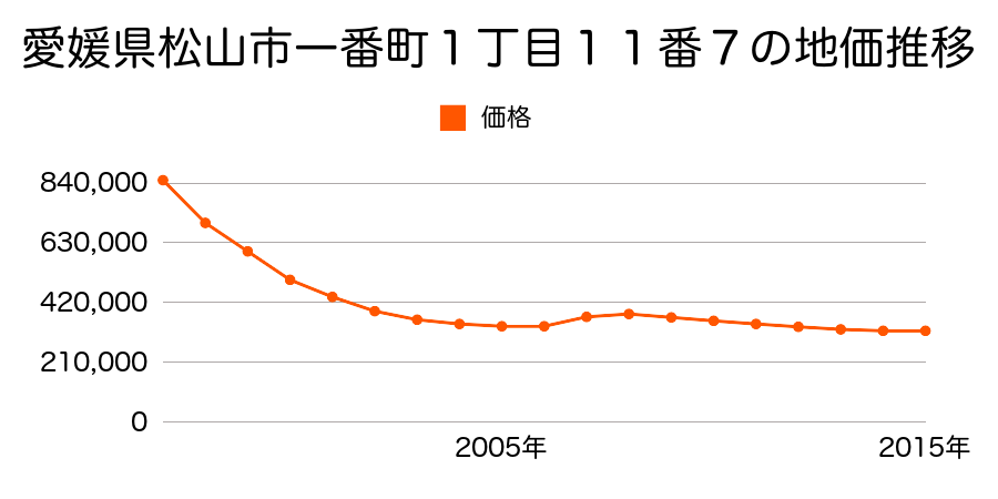 愛媛県松山市一番町１丁目１１番７の地価推移のグラフ