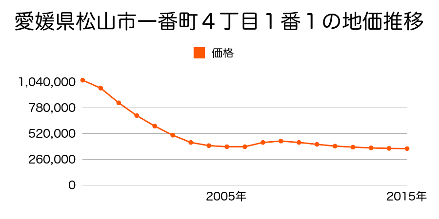 愛媛県松山市一番町４丁目１番１の地価推移のグラフ