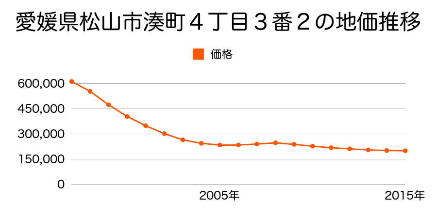 愛媛県松山市湊町４丁目３番２の地価推移のグラフ
