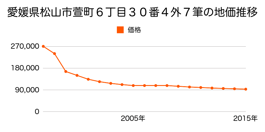 愛媛県松山市谷町甲７７番１の地価推移のグラフ