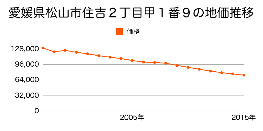愛媛県松山市神田町７３番１外３筆の地価推移のグラフ