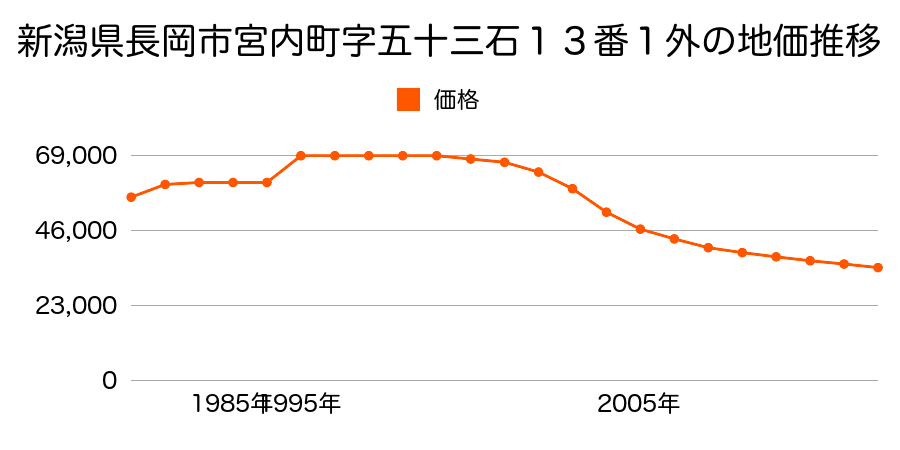 新潟県長岡市上除町字野田甲１９７番外の地価推移のグラフ