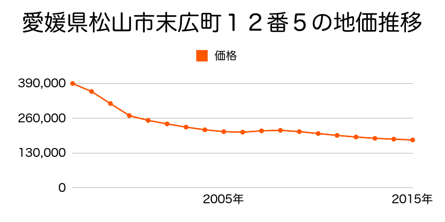 愛媛県松山市三番町７丁目４番７の地価推移のグラフ