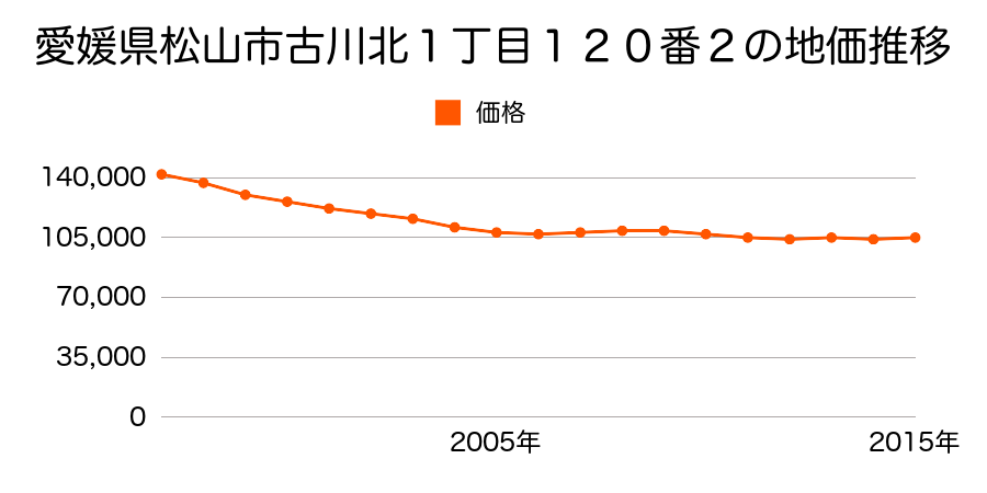 愛媛県松山市古川北２丁目２１１番３の地価推移のグラフ