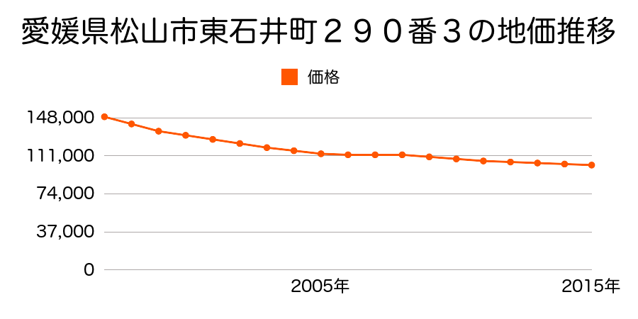 愛媛県松山市東石井５丁目２９０番３の地価推移のグラフ