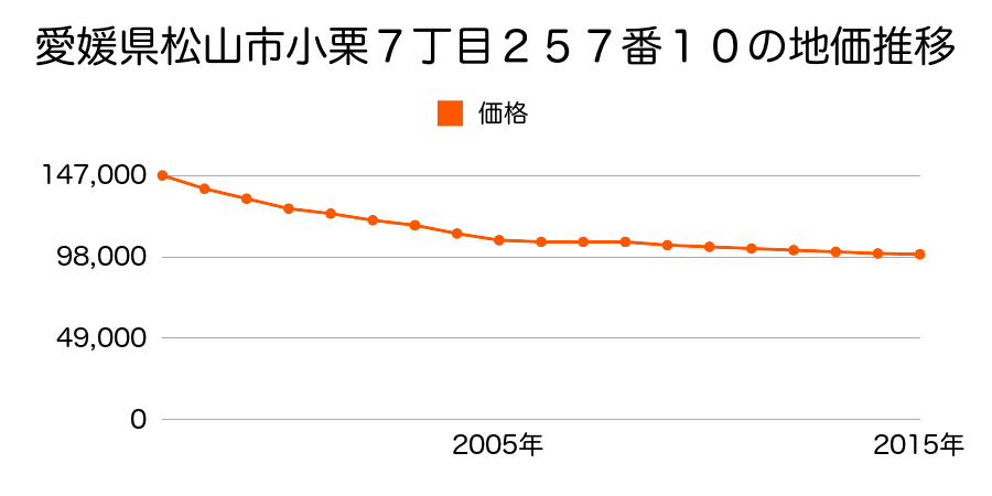 愛媛県松山市小栗７丁目２５７番１０の地価推移のグラフ