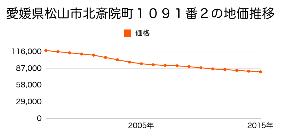愛媛県松山市北斎院町１０９１番２の地価推移のグラフ