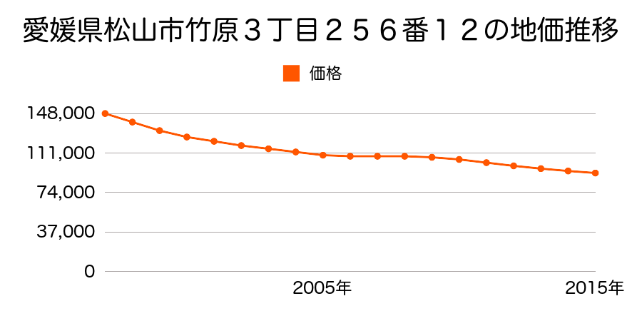 愛媛県松山市竹原３丁目２５６番１２の地価推移のグラフ