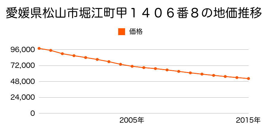 愛媛県松山市堀江町甲１４０６番８の地価推移のグラフ