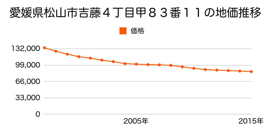 愛媛県松山市吉藤４丁目甲８３番１１の地価推移のグラフ