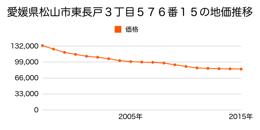愛媛県松山市東長戸３丁目５７６番１５の地価推移のグラフ
