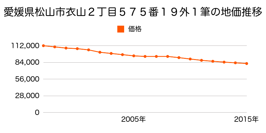 愛媛県松山市衣山２丁目５７５番１９外１筆の地価推移のグラフ