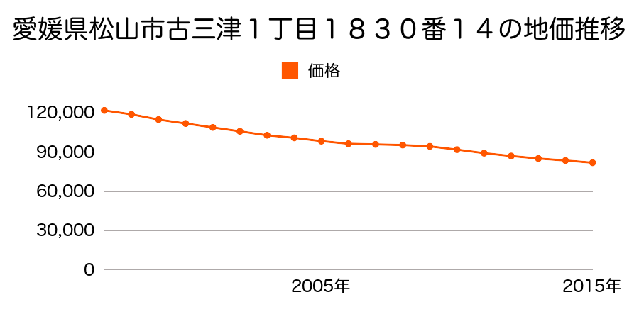 愛媛県松山市古三津１丁目１８３０番１４の地価推移のグラフ