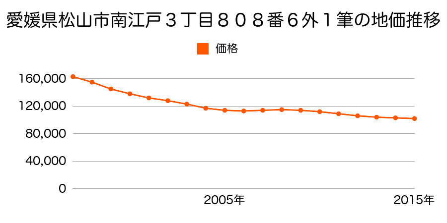 愛媛県松山市南江戸３丁目８０８番６外１筆の地価推移のグラフ