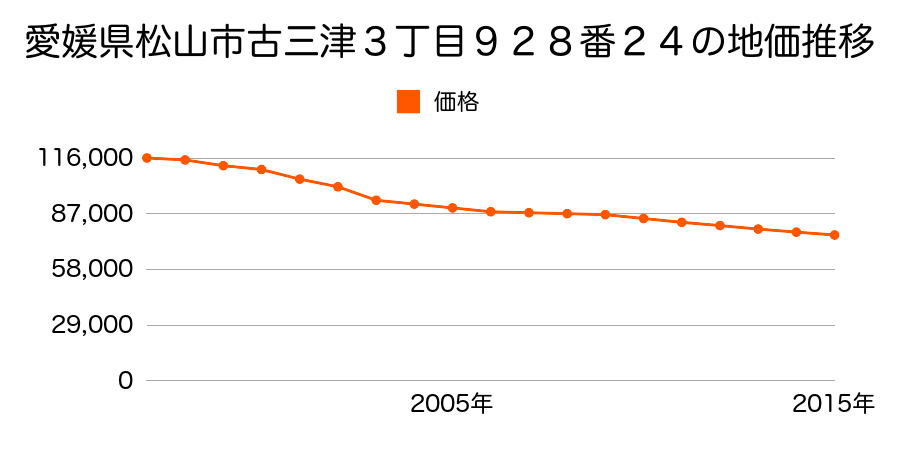 愛媛県松山市古三津３丁目９２８番２４の地価推移のグラフ