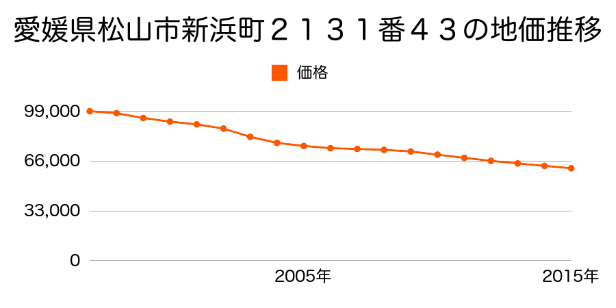 愛媛県松山市新浜町２１３１番４３の地価推移のグラフ
