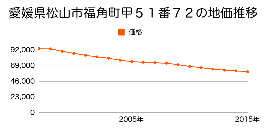 愛媛県松山市福角町甲５１番７２の地価推移のグラフ