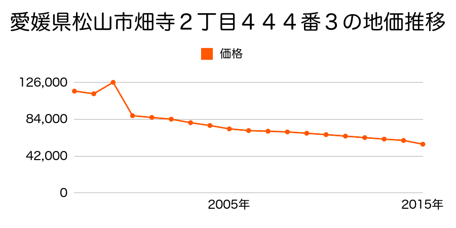 愛媛県松山市高浜町１丁目乙６０番３８７の地価推移のグラフ