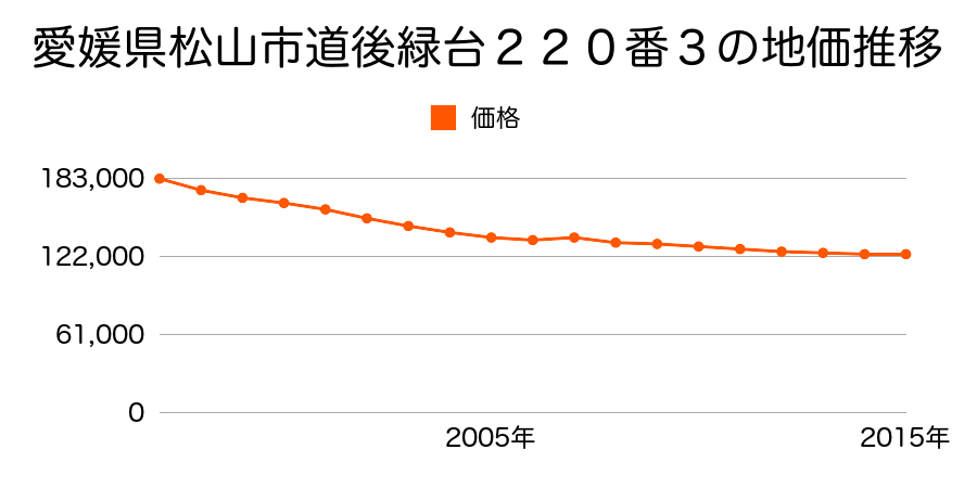 愛媛県松山市道後緑台２１７番１の地価推移のグラフ