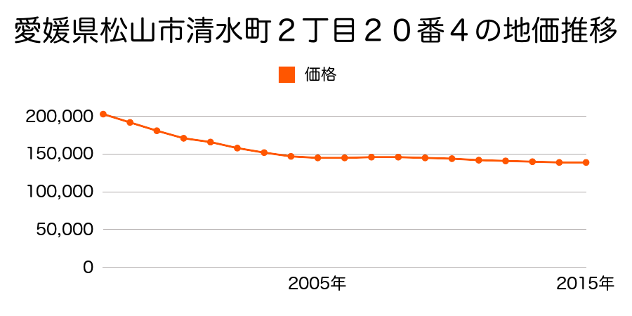 愛媛県松山市清水町２丁目２０番４の地価推移のグラフ