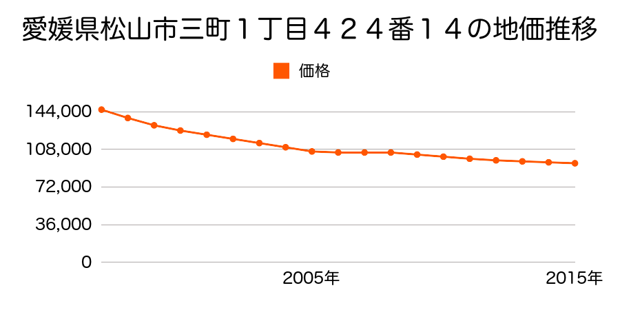愛媛県松山市三町１丁目４２４番１４の地価推移のグラフ