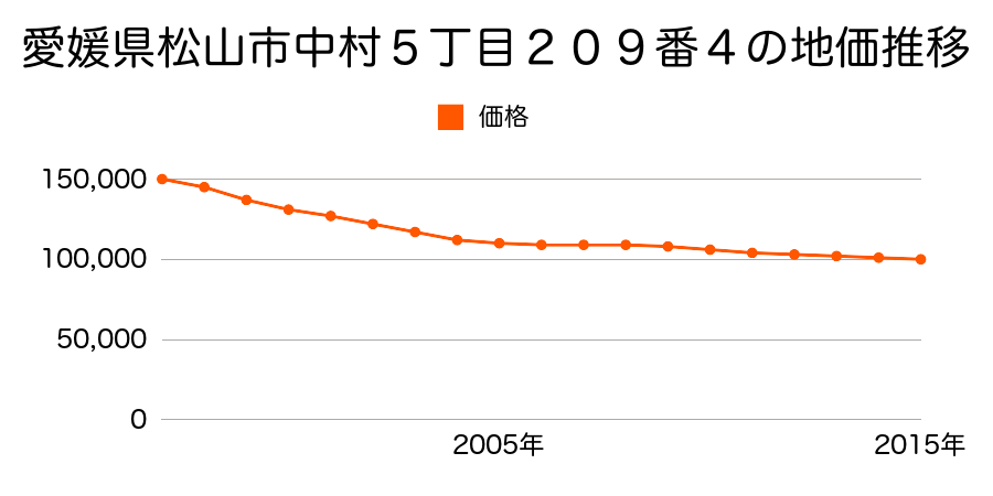 愛媛県松山市中村５丁目２０９番４の地価推移のグラフ