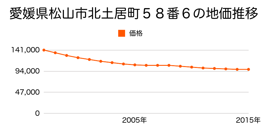 愛媛県松山市北土居１丁目５８番６の地価推移のグラフ